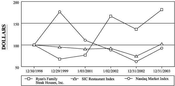 (PERFORMANCE GRAPH)